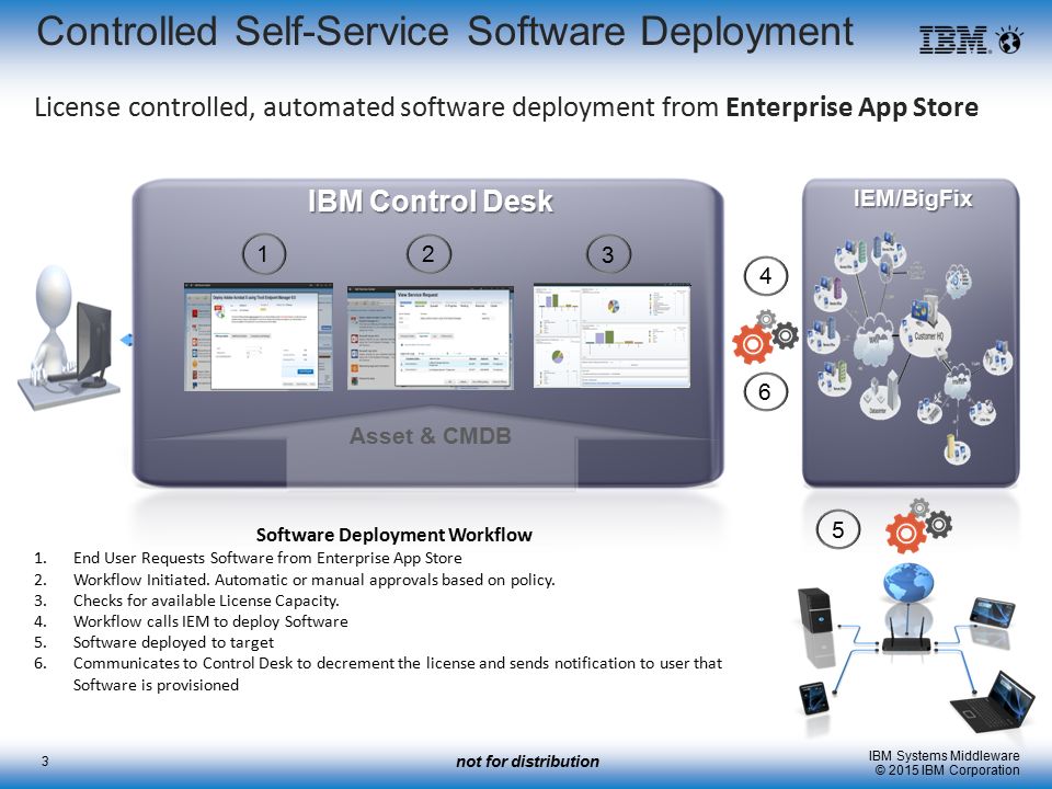 Ibm Control Desk Enabling The Enterprise App Store Ppt Video