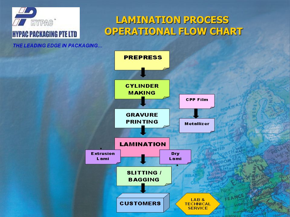 Blown Film Extrusion Process Flow Chart