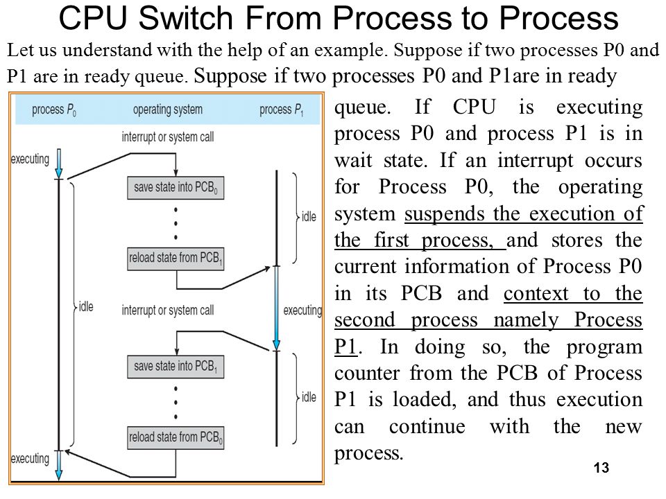 OPERATING SYSTEMS PROCESSES. - ppt download