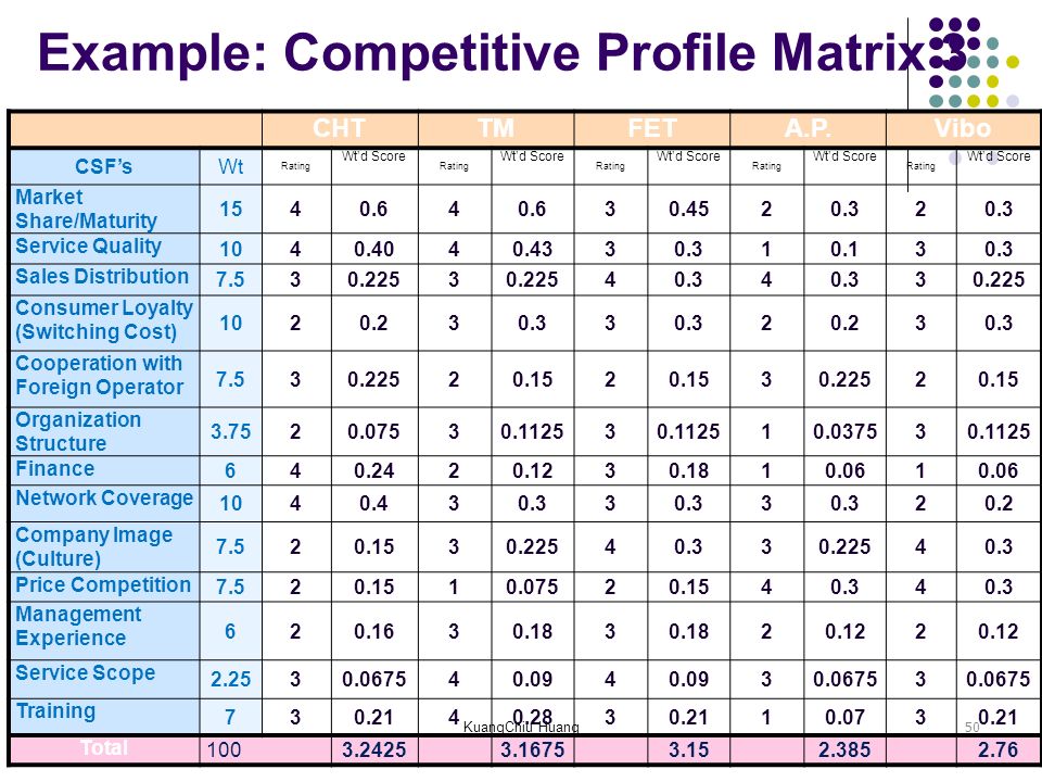competitive profile matrix in strategic management