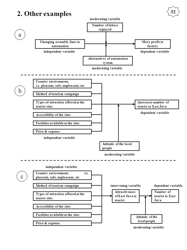 24 Theoretical Conceptual Framework The Theoretical Conceptual Framework Is A Description About How Variables Of Research Interact One Another Basic Ppt Video Online Download