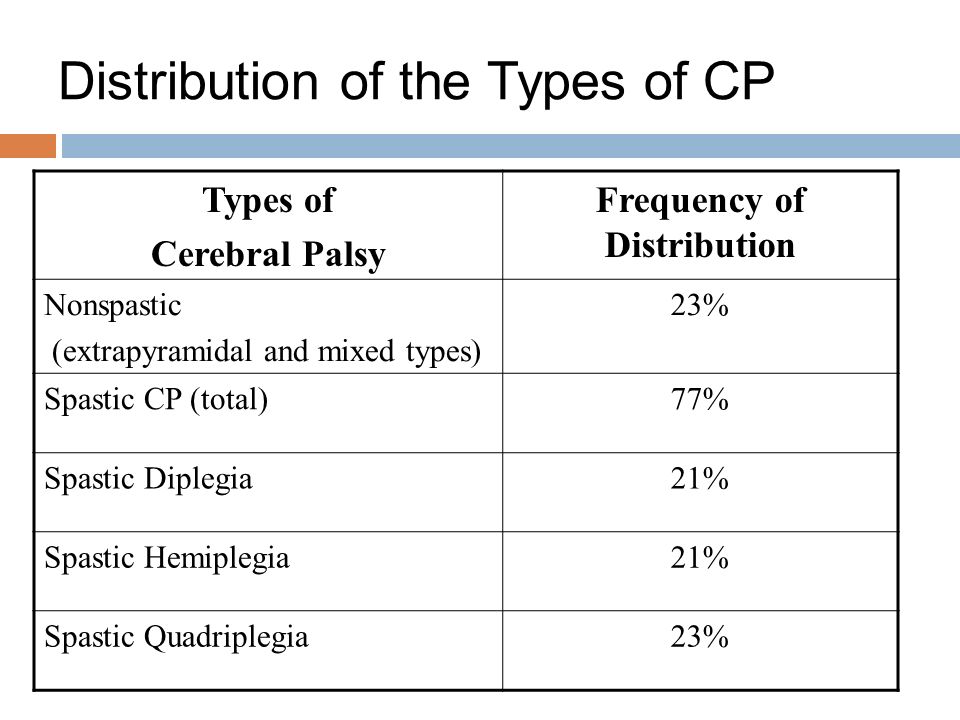 Types Of Cerebral Palsy Chart