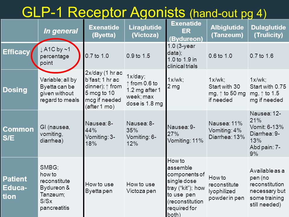 Glp 1 Agonist Medications Chart