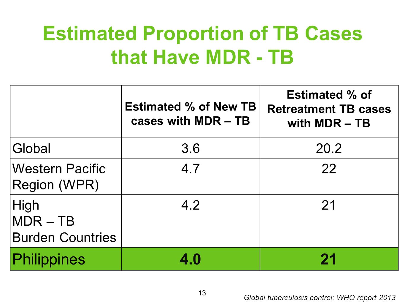 Estimated Proportion of TB Cases that Have MDR - TB
