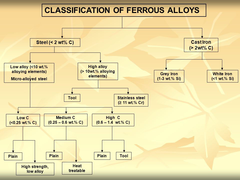 Low Alloy Steel Grades Chart