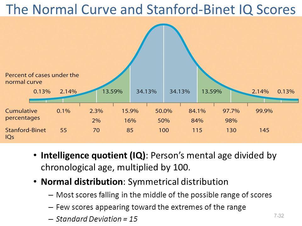 Standard Iq Chart
