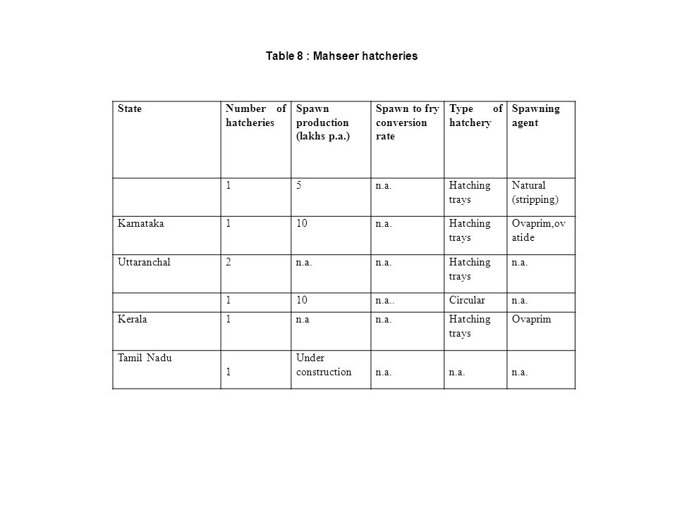 Table 8 : Mahseer hatcheries