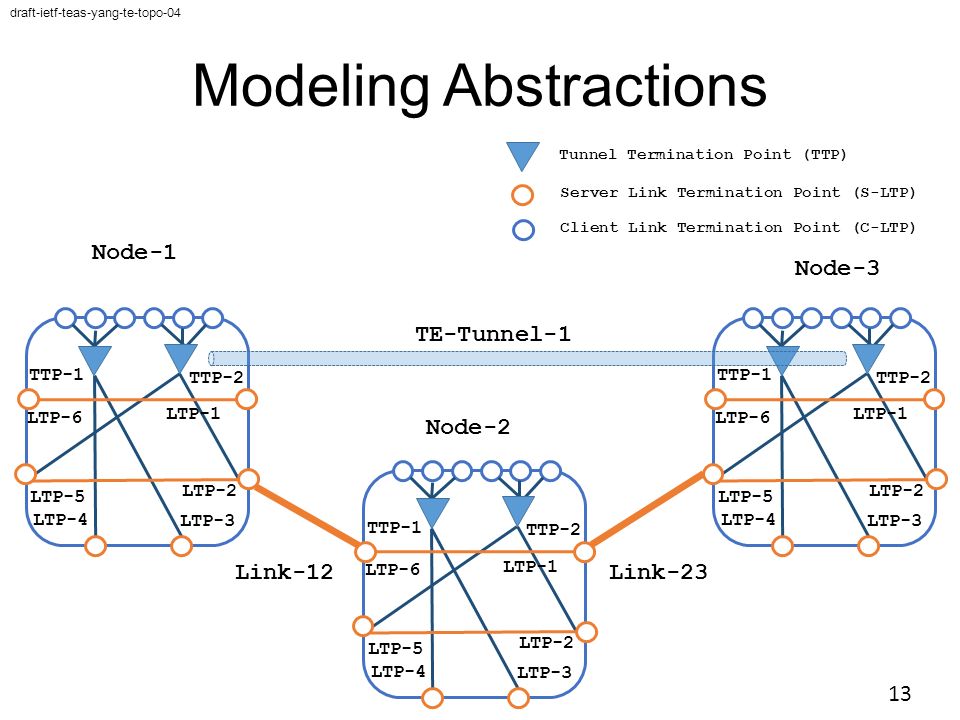 Modeling Abstractions