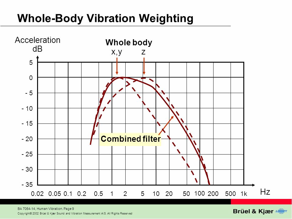 Human Vibration Human Vibration Human Vibration Human