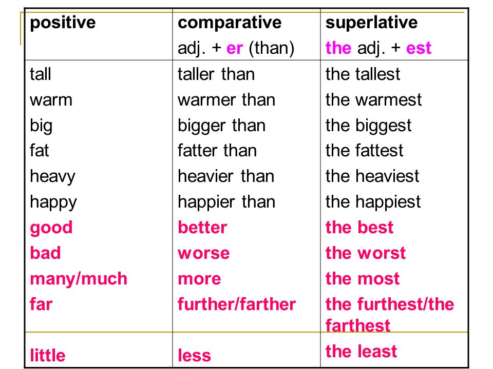 Adjective cold superlative. Comparatives and Superlatives правило. Таблица Comparative and Superlative. Adjective Comparative Superlative таблица Tall. Positive Comparative Superlative таблица английский.