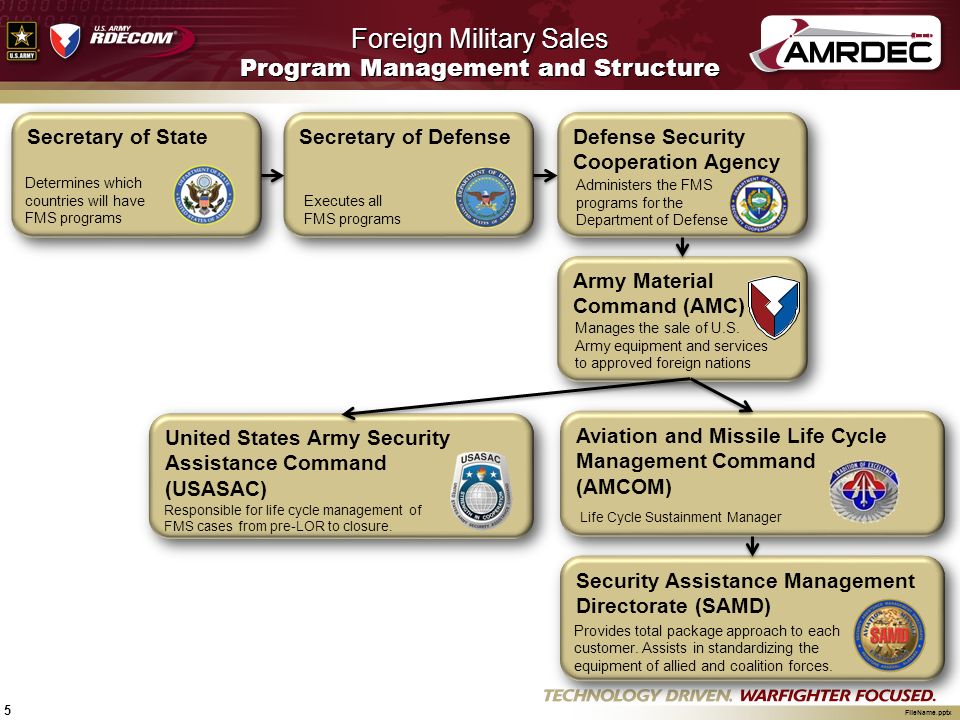 Amcom Organization Chart