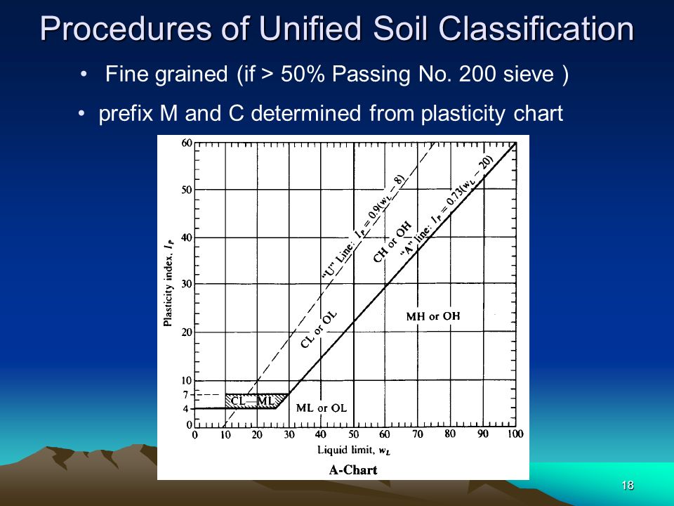 Unified Soil Classification System Plasticity Chart