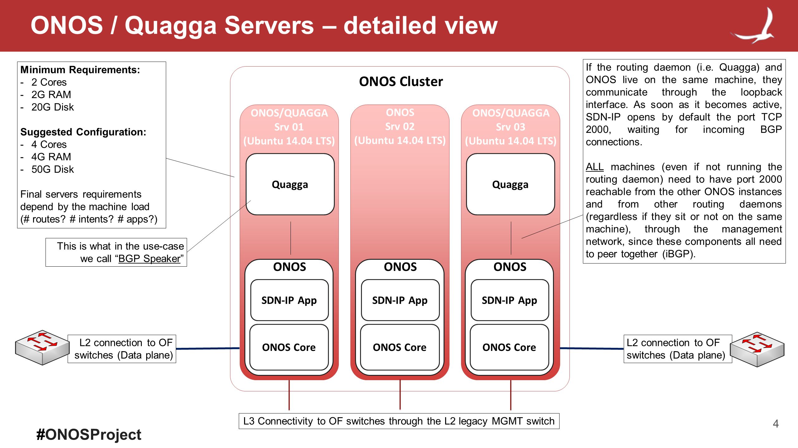 ONOS / Quagga Servers – detailed view