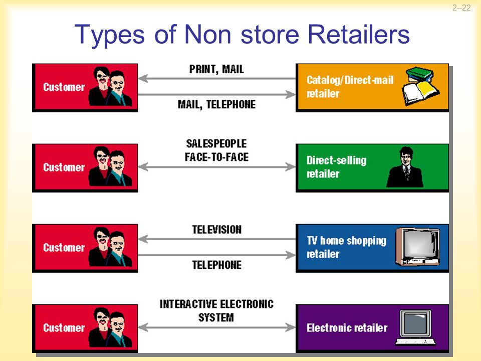 types of non store retailing