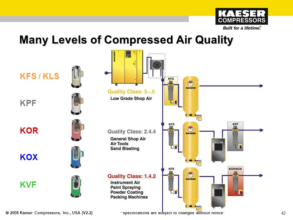 Kaeser Compressors Inc Introduction And Product Line Ppt Download