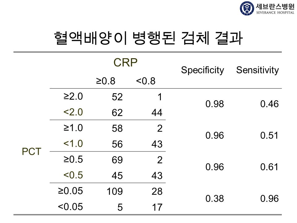 혈액배양이 병행된 검체 결과 CRP ≥0.8 <0.8 PCT ≥ < ≥