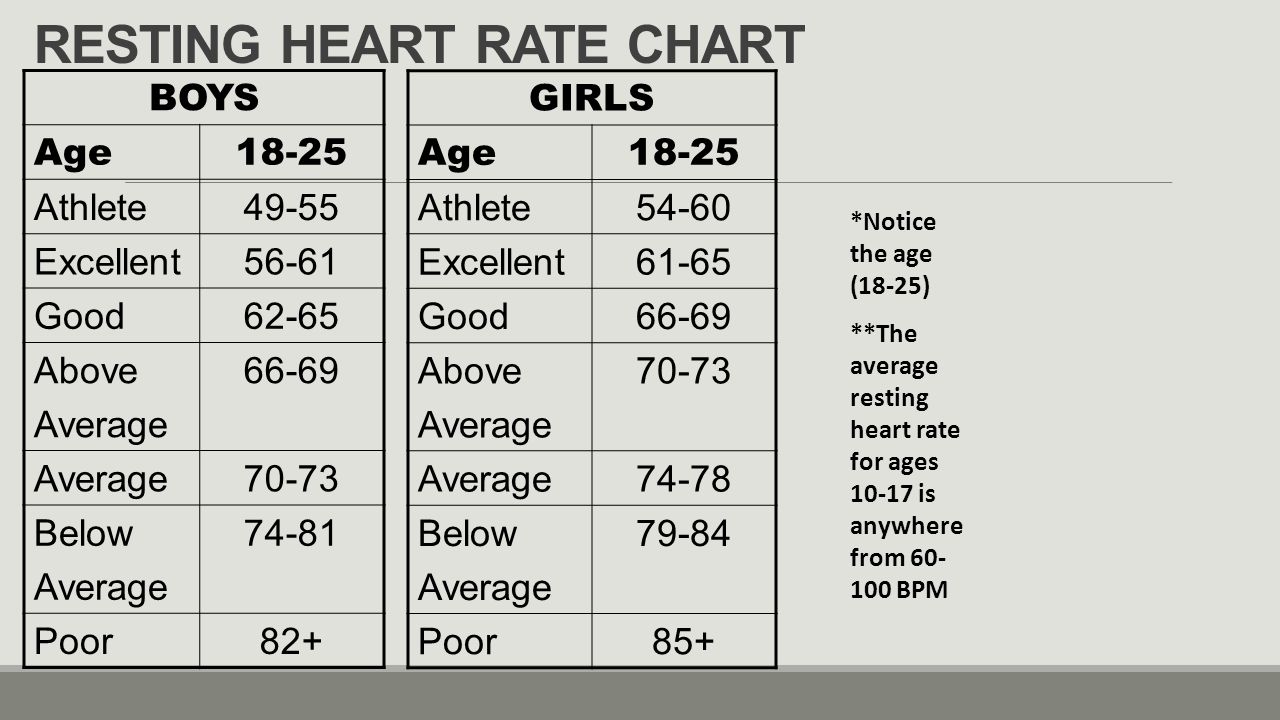 Pulse Rate And Age Chart