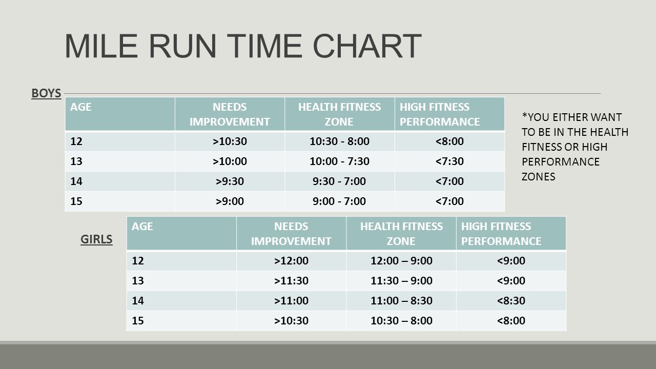 Mile Run Time Chart