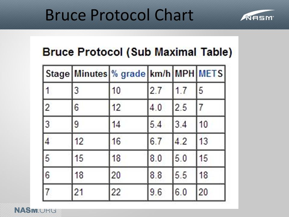 Bruce Protocol Chart