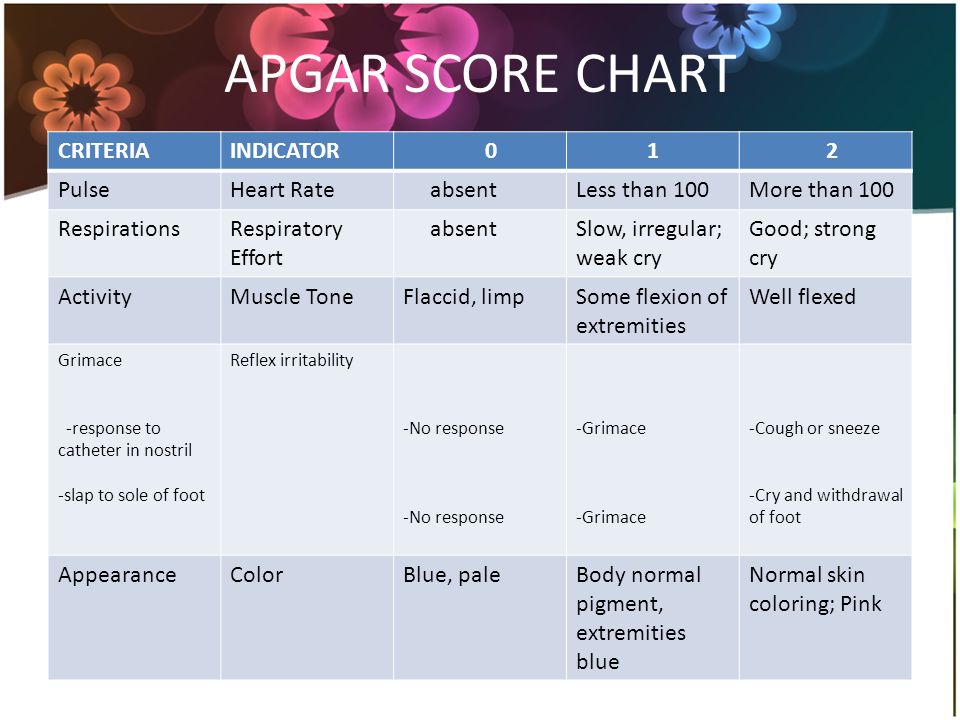Apgar Scoring System Chart
