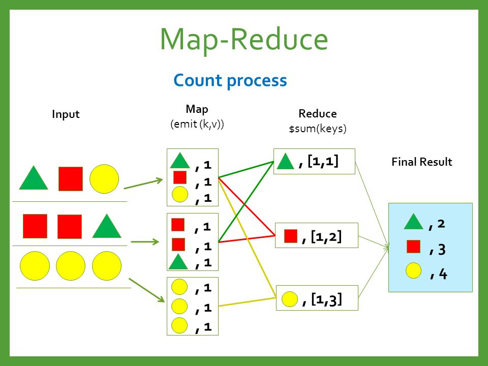 Map-Reduce Count process , [1,1] , 1 , 2 , 1 , [1,2] , 3 , 4 , 1