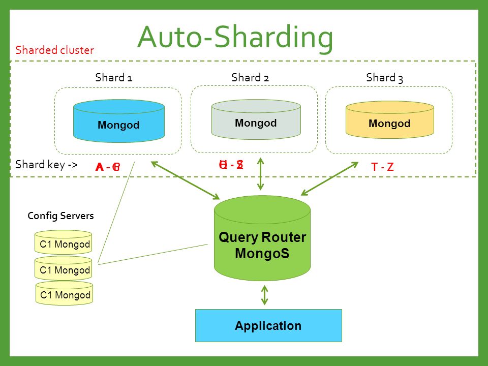 Auto-Sharding Query Router MongoS Sharded cluster Shard 1 Shard 2