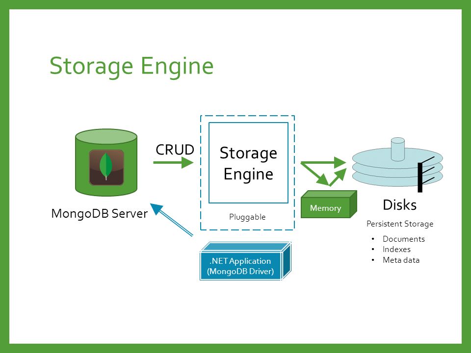 Storage Engine Storage Engine CRUD Disks MongoDB Server Memory