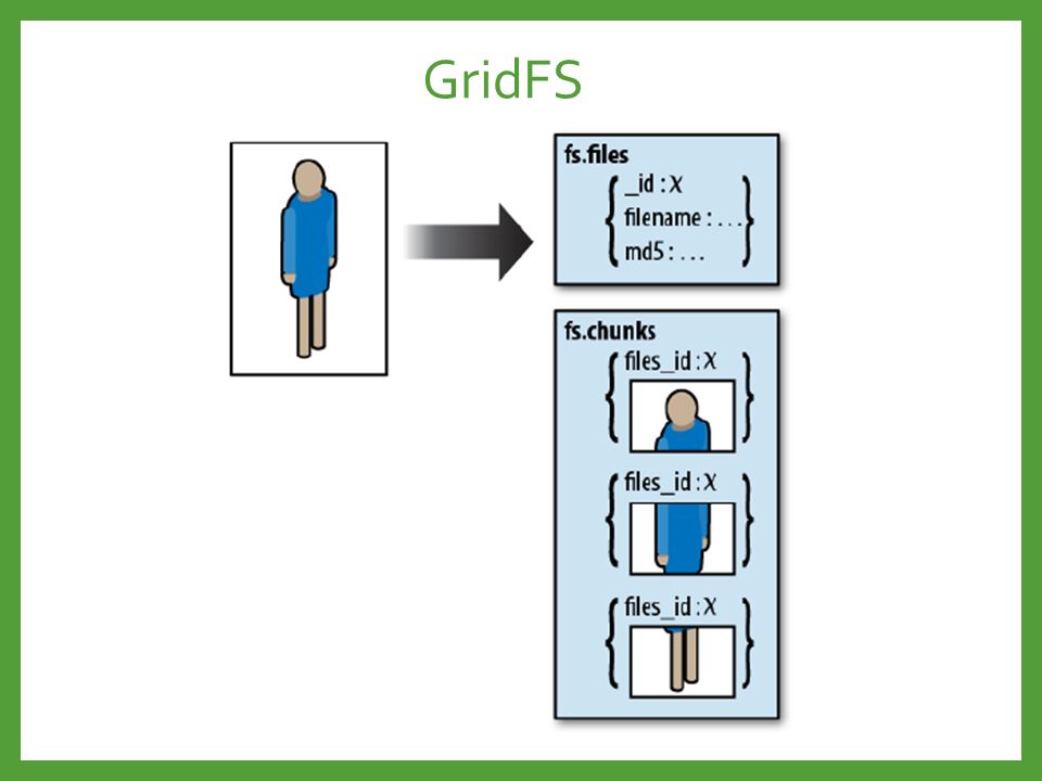 GridFS Одним из действительно полезных новшеств (фич) в Монго являеся GridFS.