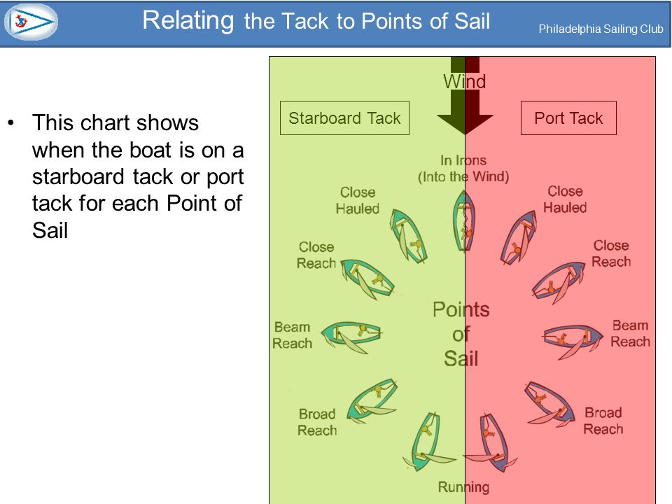 Points Of Sail Chart