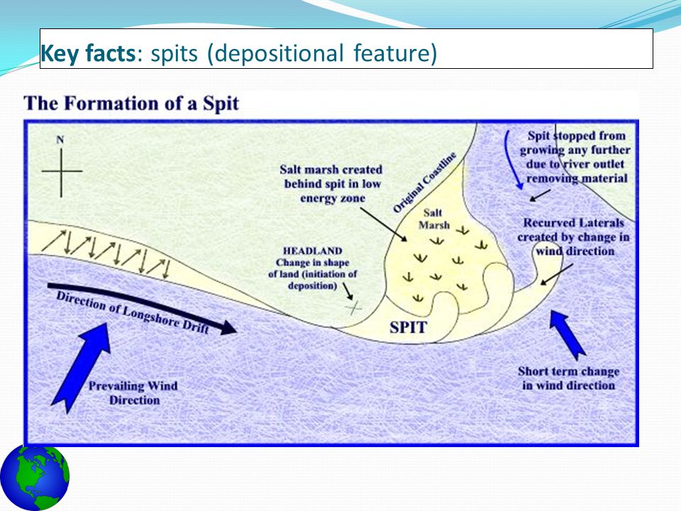 Formation of a Spit – Teaches