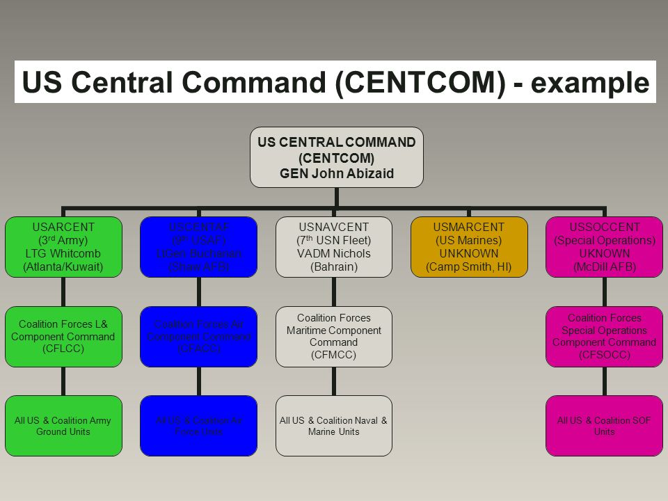 Centcom Organizational Chart