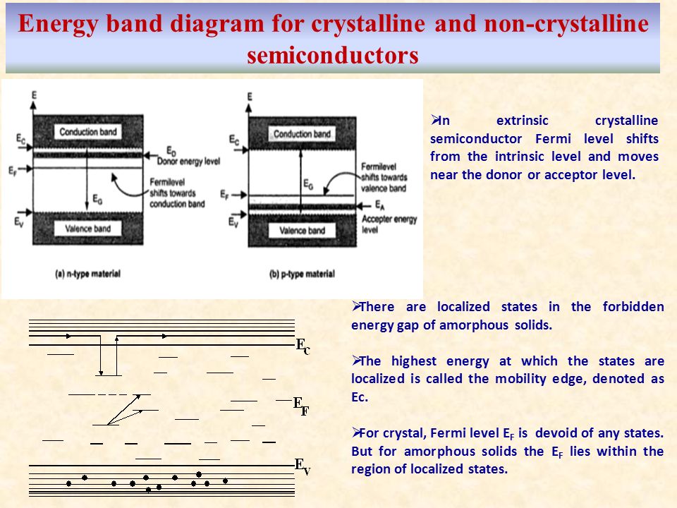 Energy band diagram for crystalline and non-crystalline semiconductors