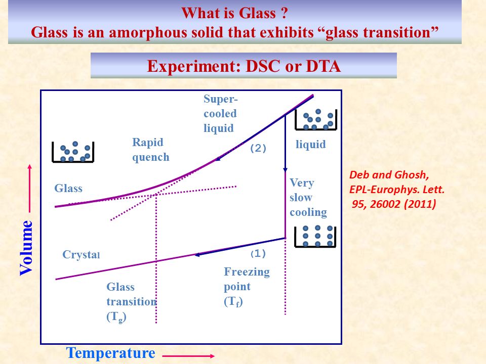 Glass is an amorphous solid that exhibits glass transition