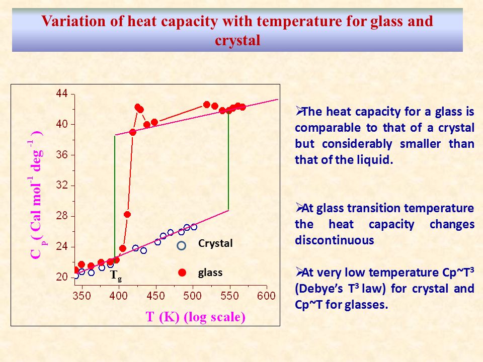 Variation of heat capacity with temperature for glass and crystal