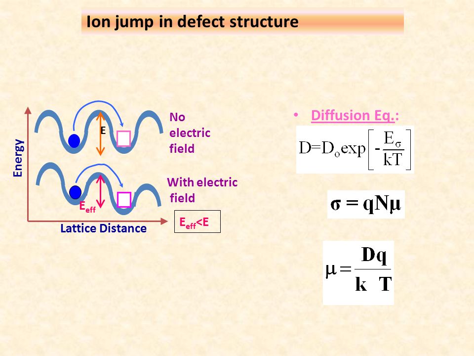 Ion jump in defect structure