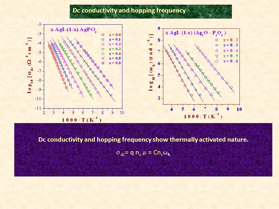Dc conductivity and hopping frequency show thermally activated nature.