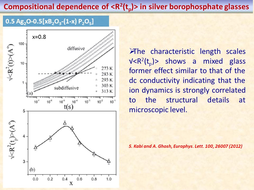 Compositional dependence of <R2(tp)> in silver borophosphate glasses
