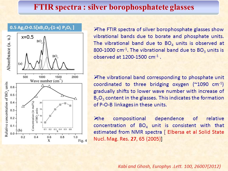 FTIR spectra : silver borophosphatete glasses