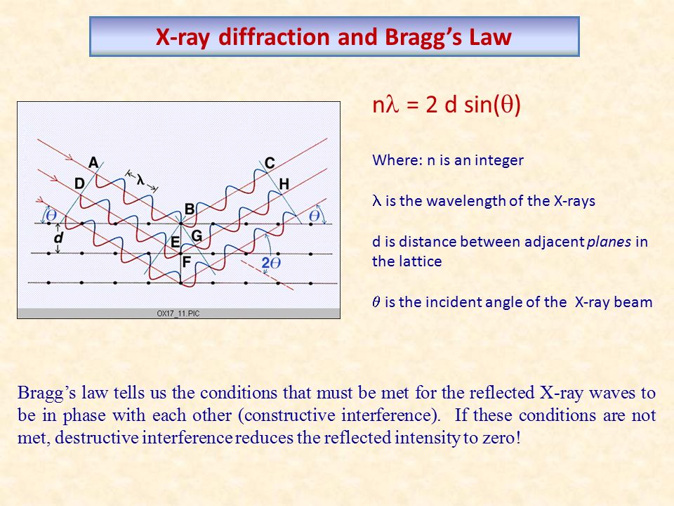 X-ray diffraction and Bragg’s Law