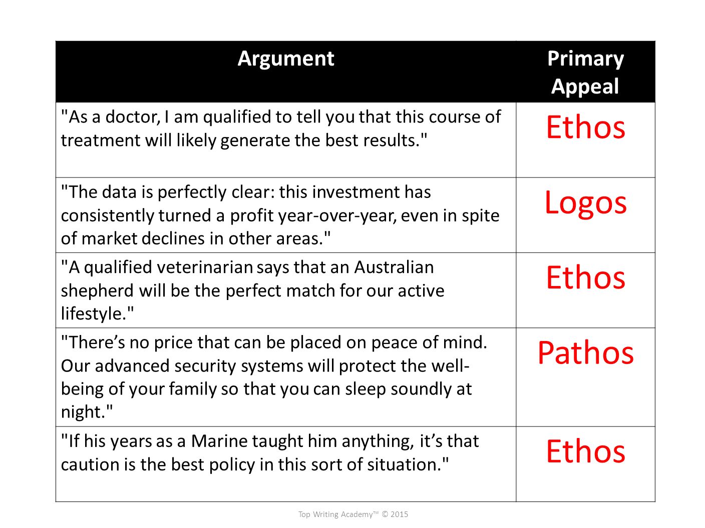 Evaluating Arguments Premise Conclusion Ethos Pathos Logos Inside Ethos Pathos Logos Worksheet Answers