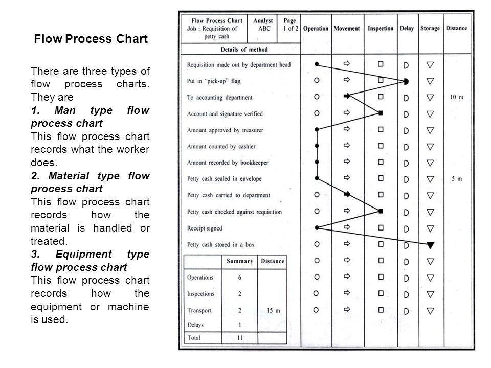 Different Types Of Process Charts