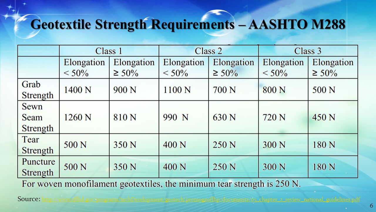 AASHTO, C-Class, Geotextile, M-288 Applications