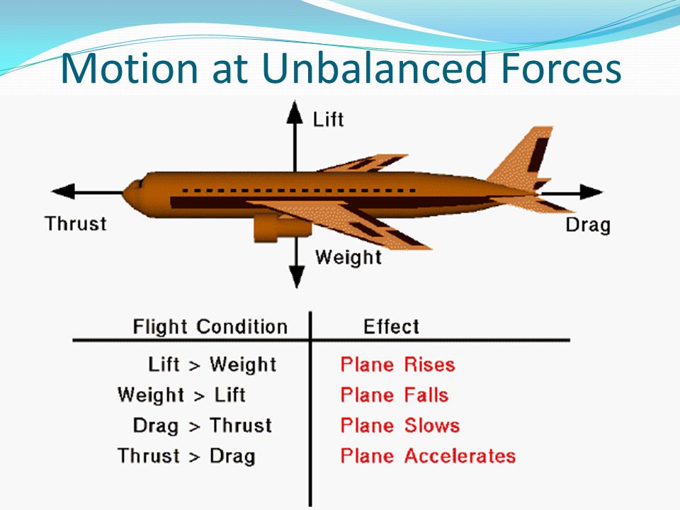 Matching plane. Types of planes. Аэродинамика птиц. Aerodynamic Forces. Сваливание аэродинамика.