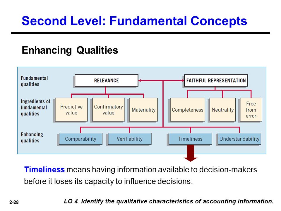 Describe Qualitative Characteristics Of Accounting Information Assignment Point