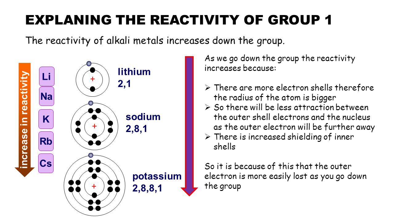 The first element. Alkali Metals. Group 1 Alkali Metals. Alkali Metals Reactivity. Reactivity Series of Metals.