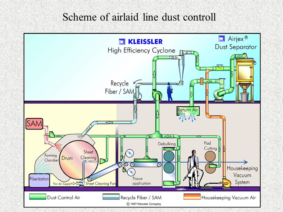 Scheme of airlaid line dust controll