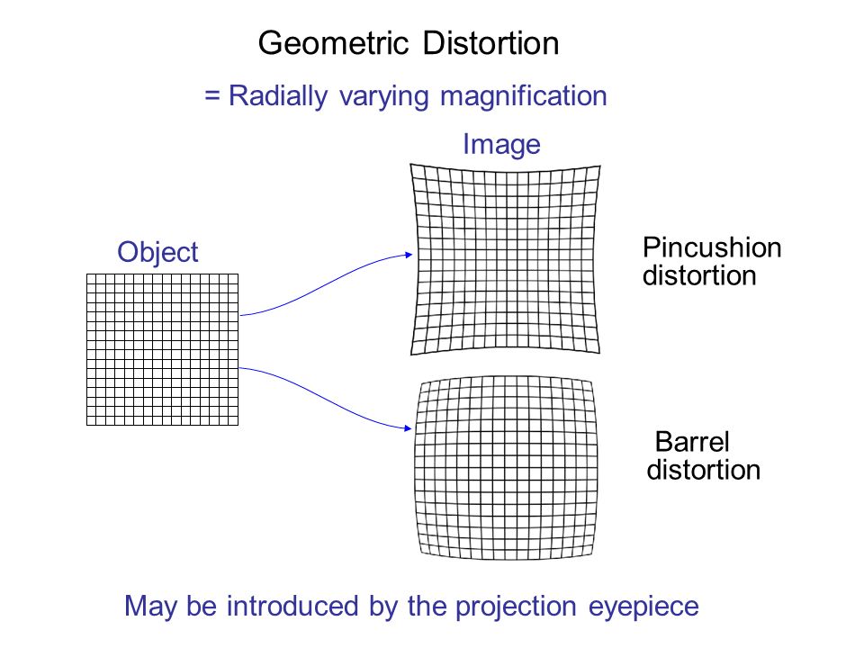 Geometric+Distortion+=+Radially+varying+