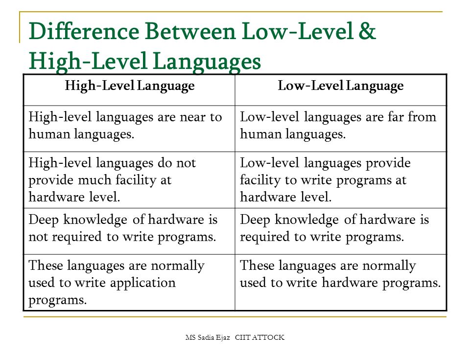 High level. Low Level language. High Level language. High Level Programming language. Low Level Programming languages.