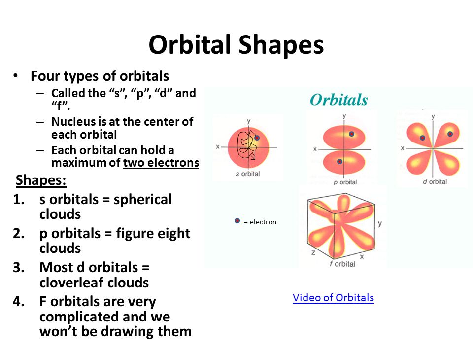 Orbital Shapes Four types of orbitals Shapes: