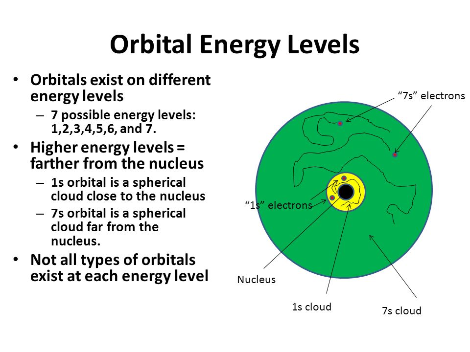Orbital Energy Levels Orbitals exist on different energy levels
